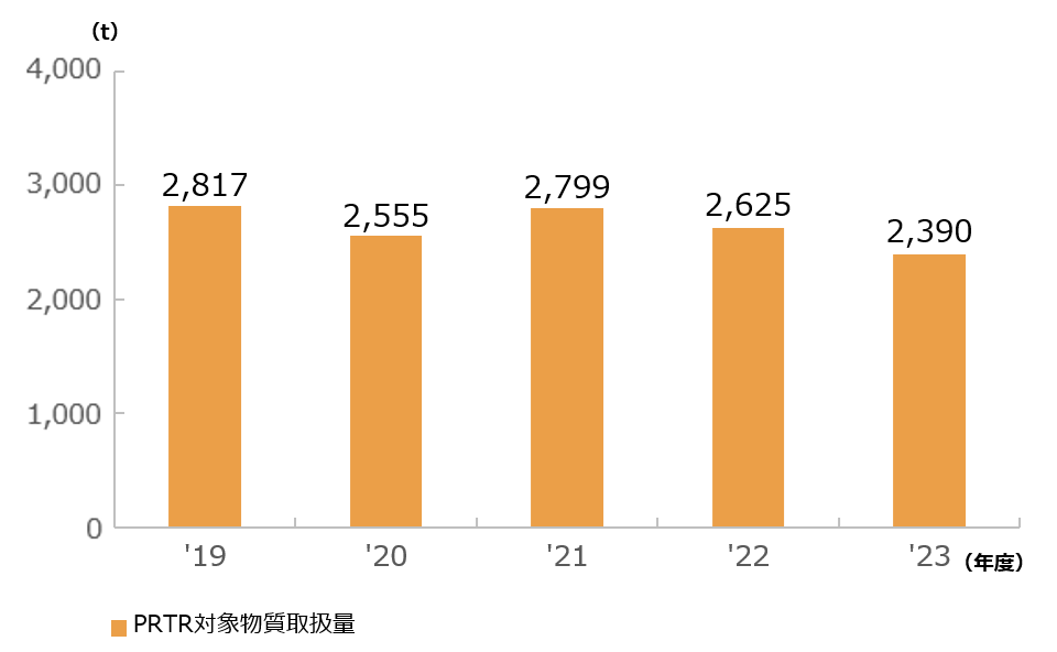 PRTR対象物質取扱量の推移
