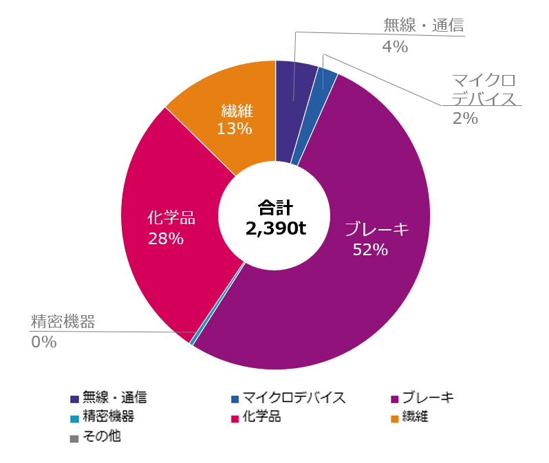 事業別PRTR対象物質取扱量