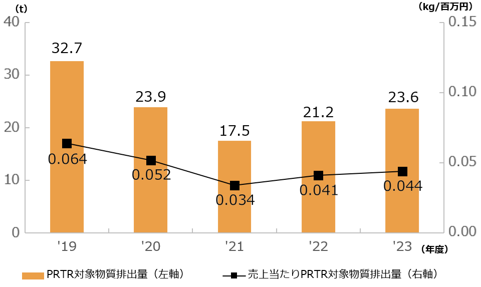 PRTR対象物質排出量と売上当たりPRTR対象物質排出量の推移