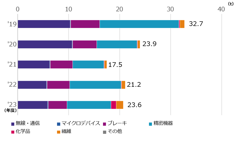 事業別PRTR対象物質排出量