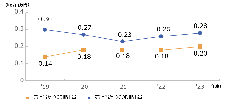 売上当たり排水への排出量推移