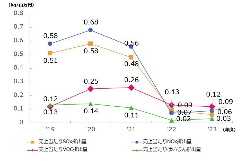 売上当たり大気への排出量推移