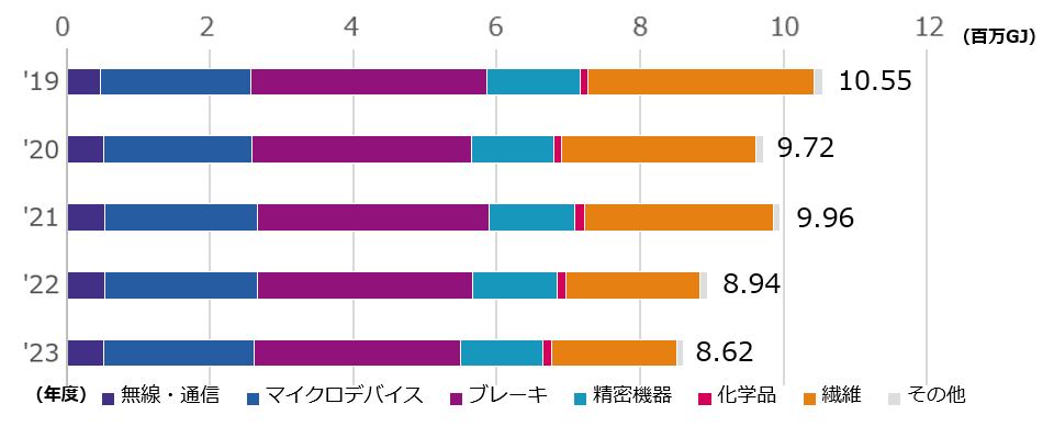 事業別エネルギー使用量