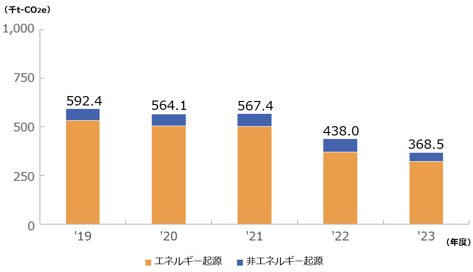 温室効果ガス排出量の推移