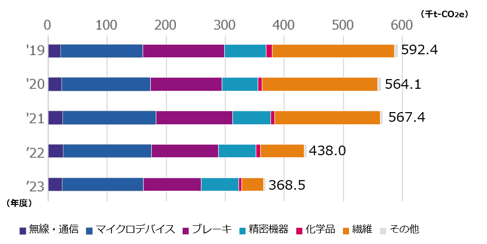 事業別温室効果ガス排出量