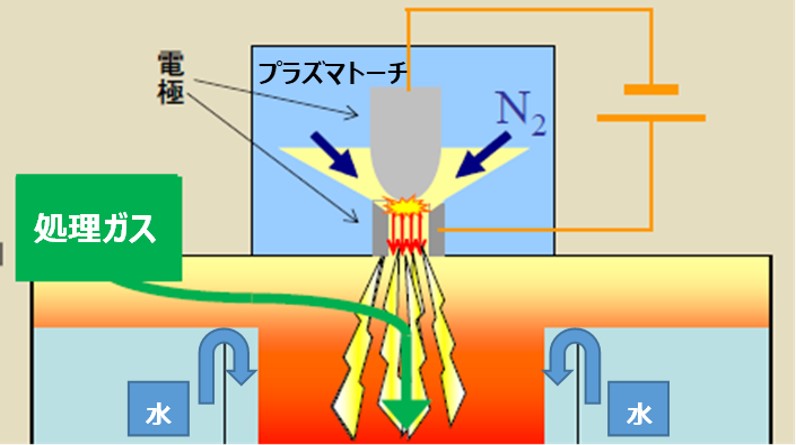 プラズマ方式によるPFCガスの分解イメージ