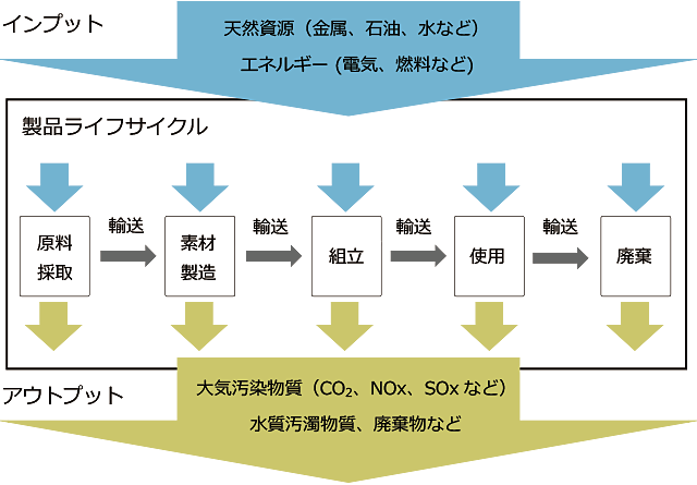 ライフサイクルアセスメントイメージ図