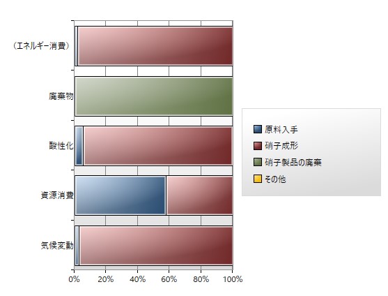 LCA解析結果（ガラス製品）