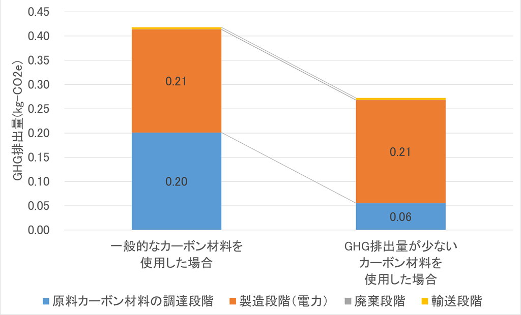 燃料電池セパレータのGHG排出量
