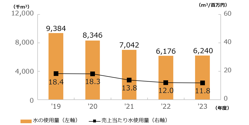 水使用量と売上当たり水使用量