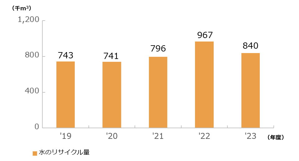 水リサイクル量の推移