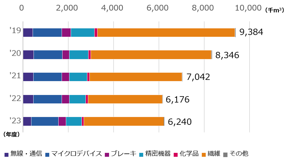 事業別水使用量の推移