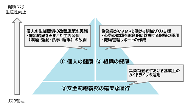 健康経営製作のフレームワーク