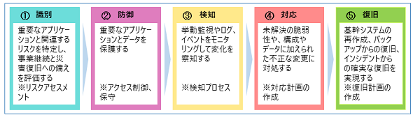 サイバーセキュリティフレームワーク