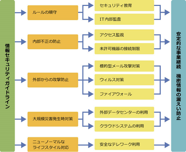 情報セキュリティの取り組み