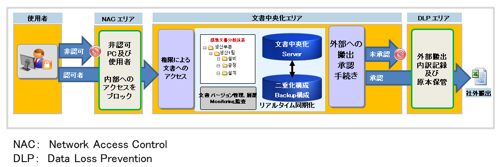文書中央化、NAC、DLP運営概念図