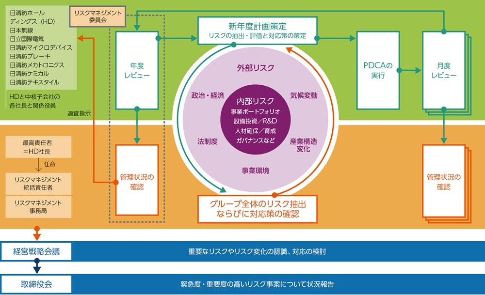 リスクマネジメント体制図