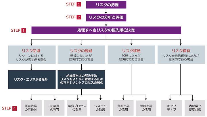リスク分析ステップ