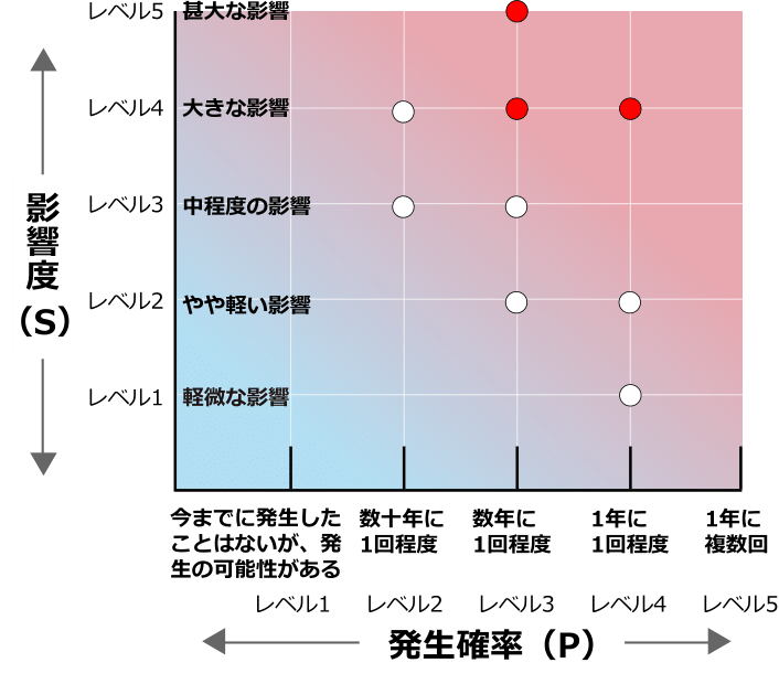 リスクマネジメントによるリスクの軽減の仕組み