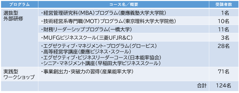 経営幹部後継者育成プログラム