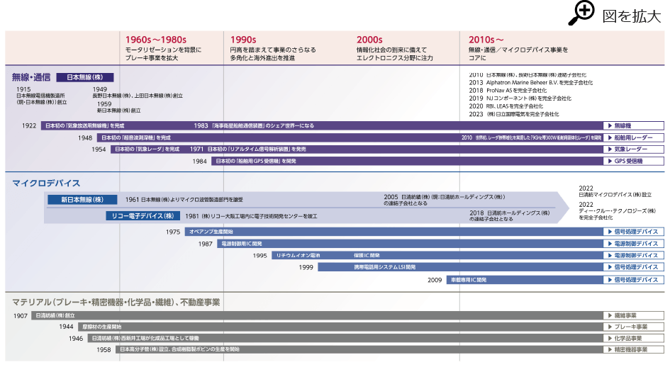 ポートフォリオ改革の歴史