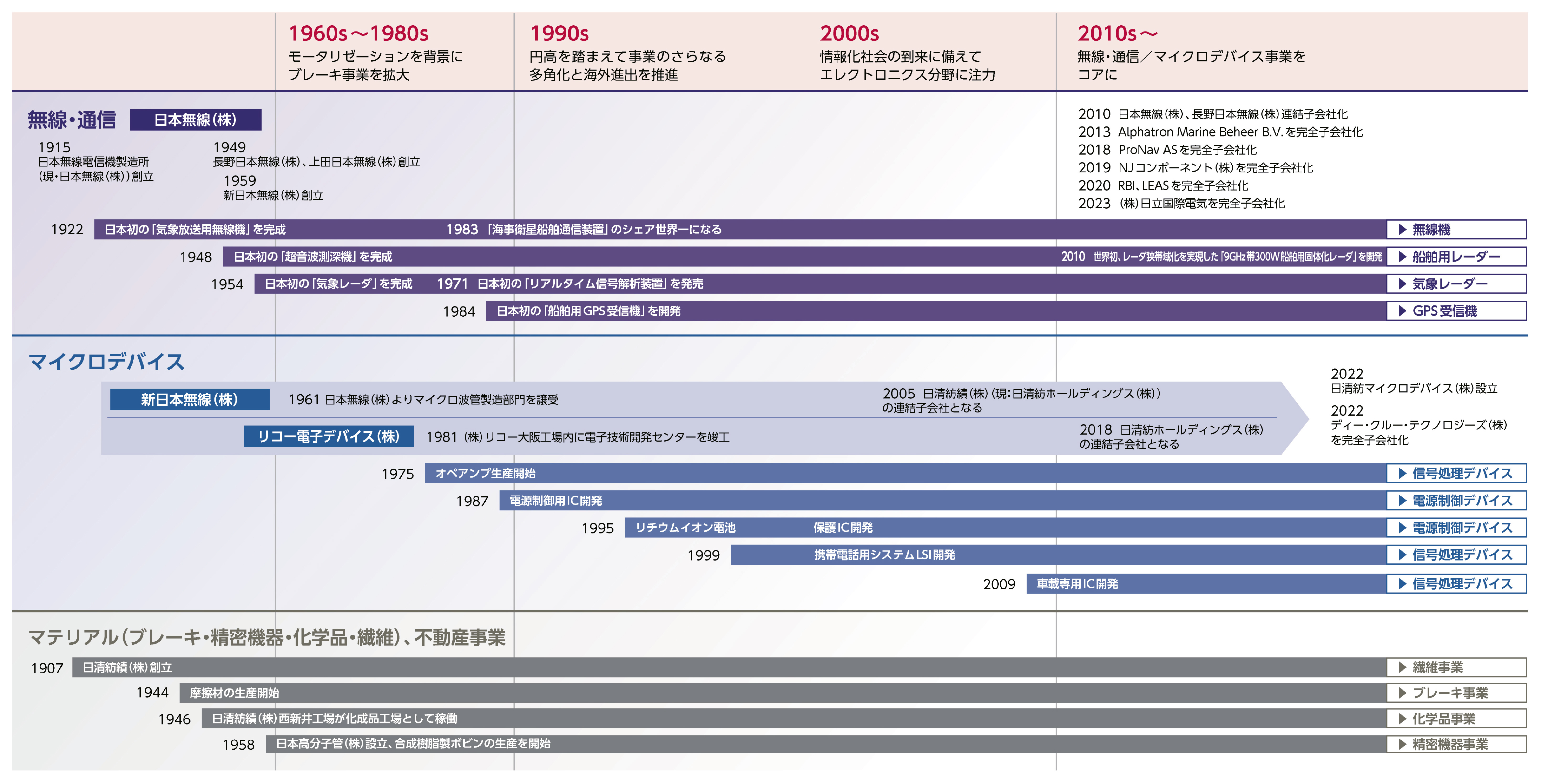 ポートフォリオ改革の歴史