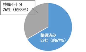 窓口システム(相談受付・対応フローのマニュアルなど)の整備状況(円グラフ)
