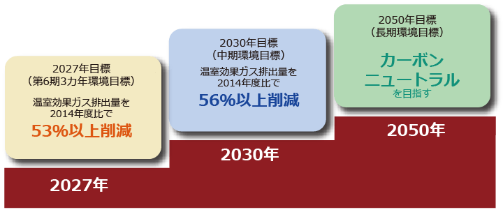 日清紡グループの温室効果ガス排出量削減目標