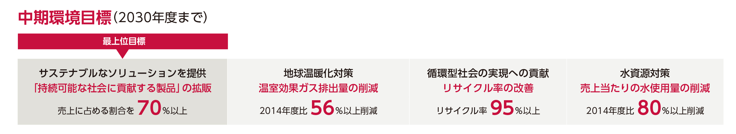 中期環境目標