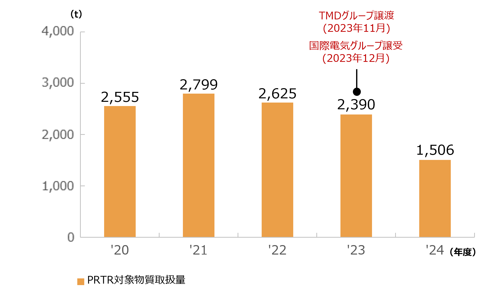 PRTR対象物質取扱量の推移