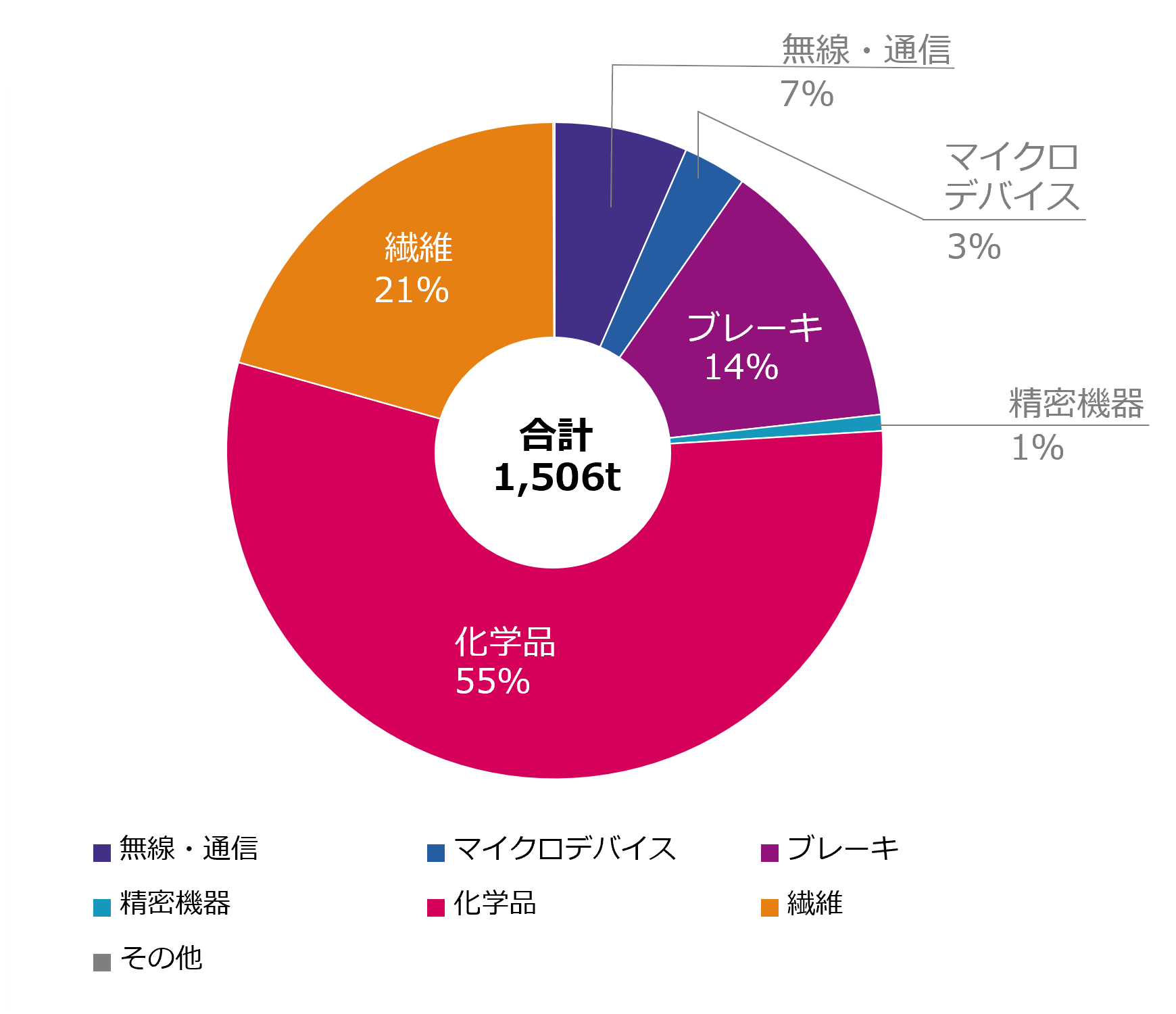 事業別PRTR対象物質取扱量