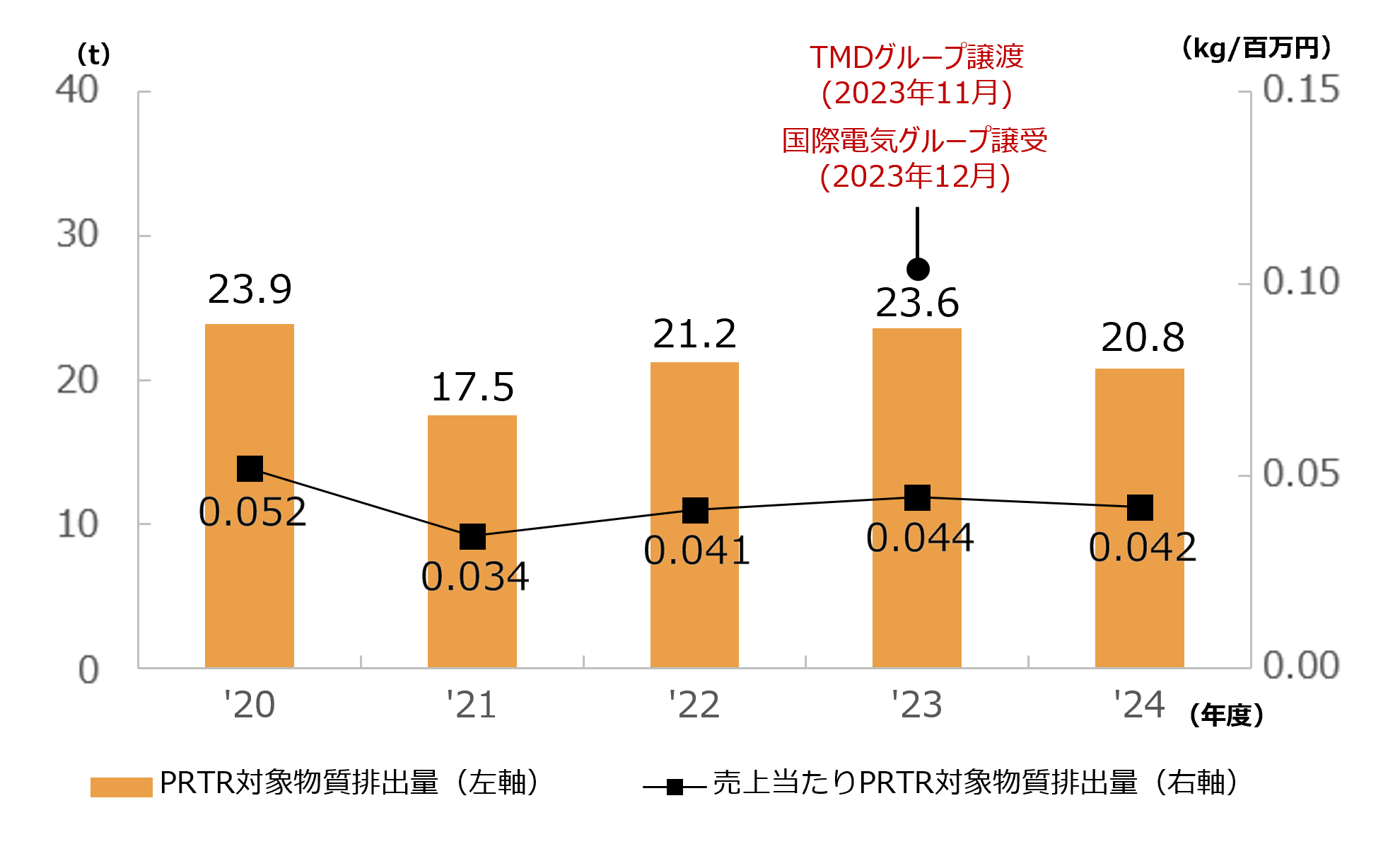 PRTR対象物質排出量と売上当たりPRTR対象物質排出量の推移