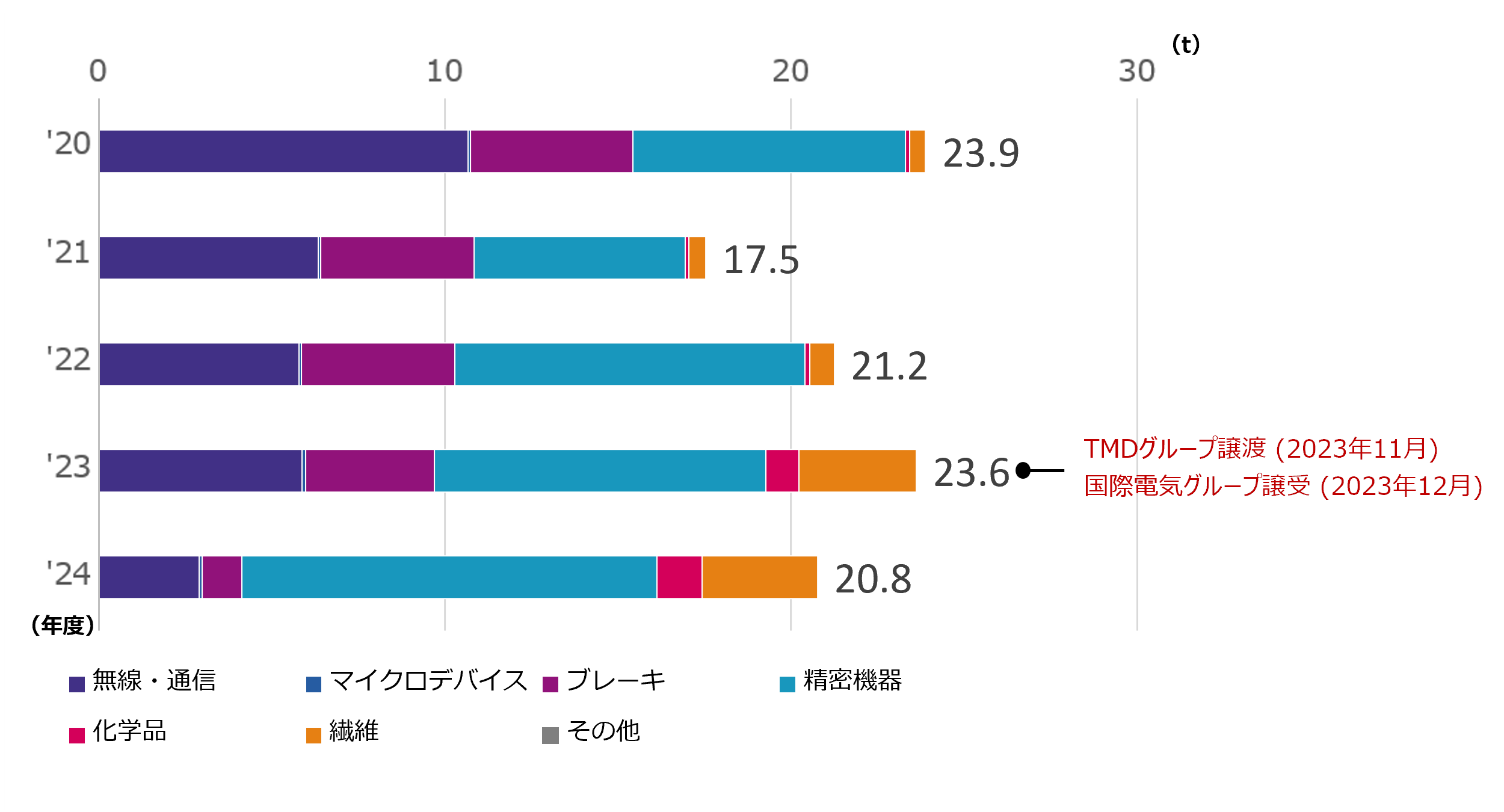 事業別PRTR対象物質排出量
