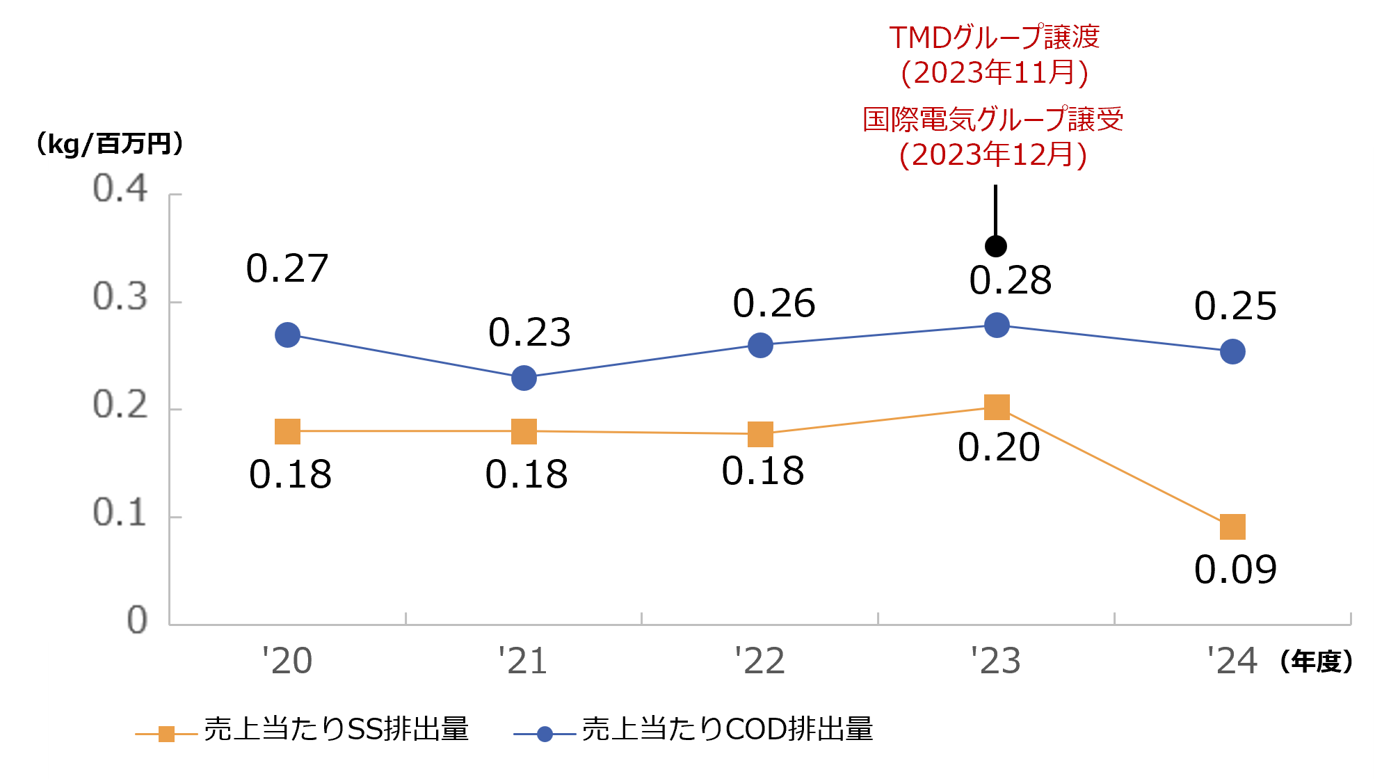 売上当たり排水への排出量推移