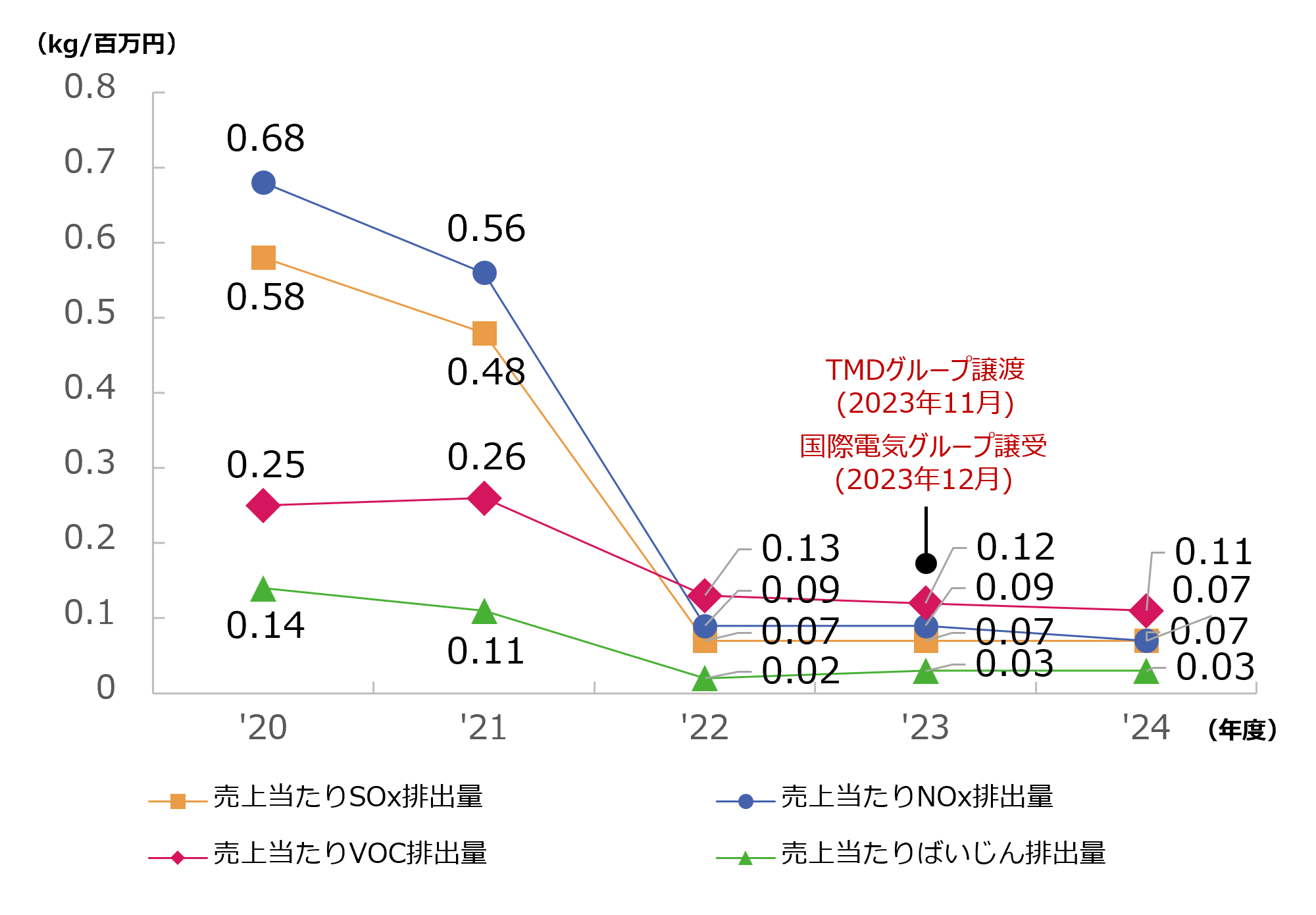 売上当たり大気への排出量推移