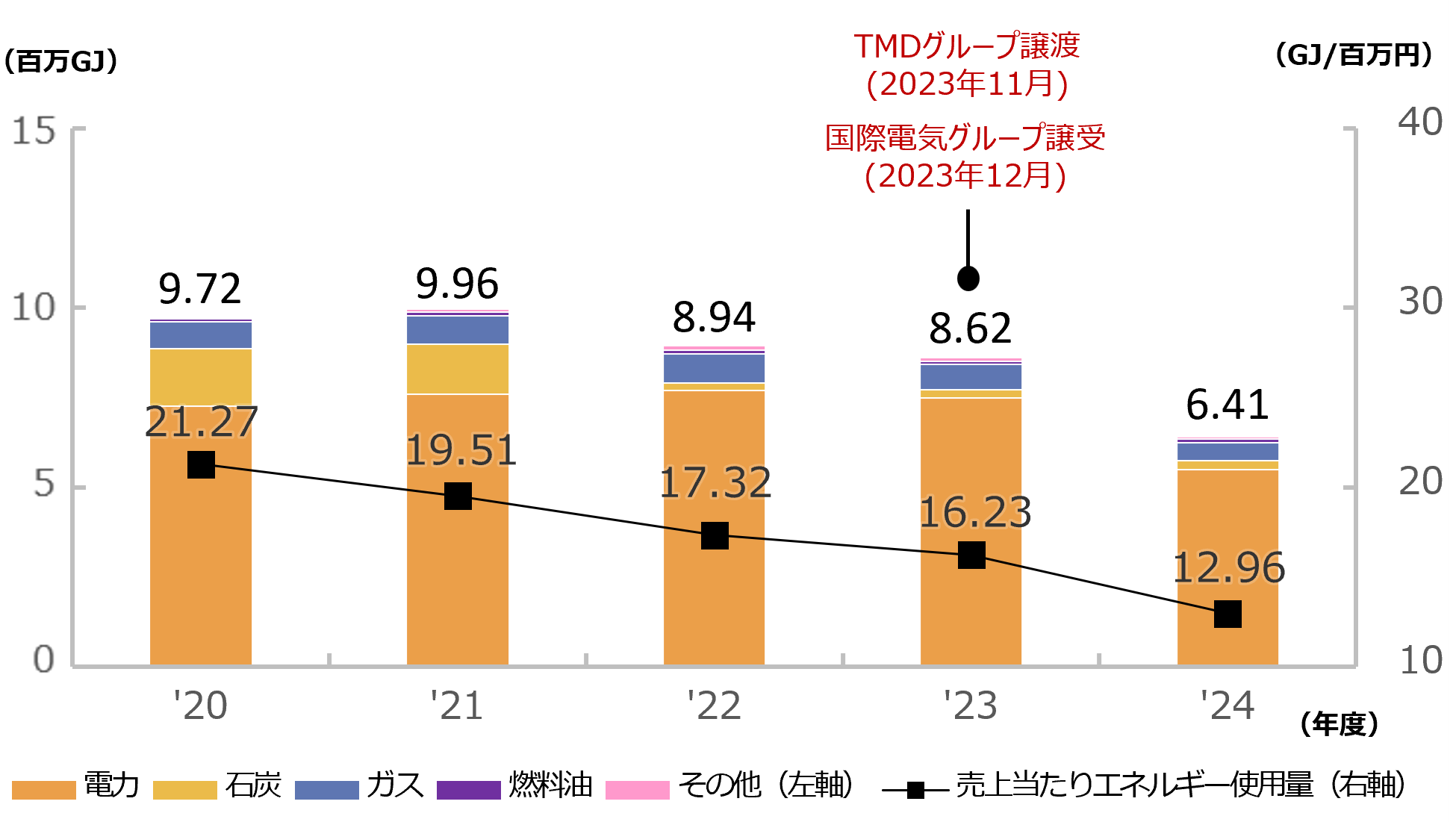 エネルギー使用量と売上あたりのエネルギー使用量の推移