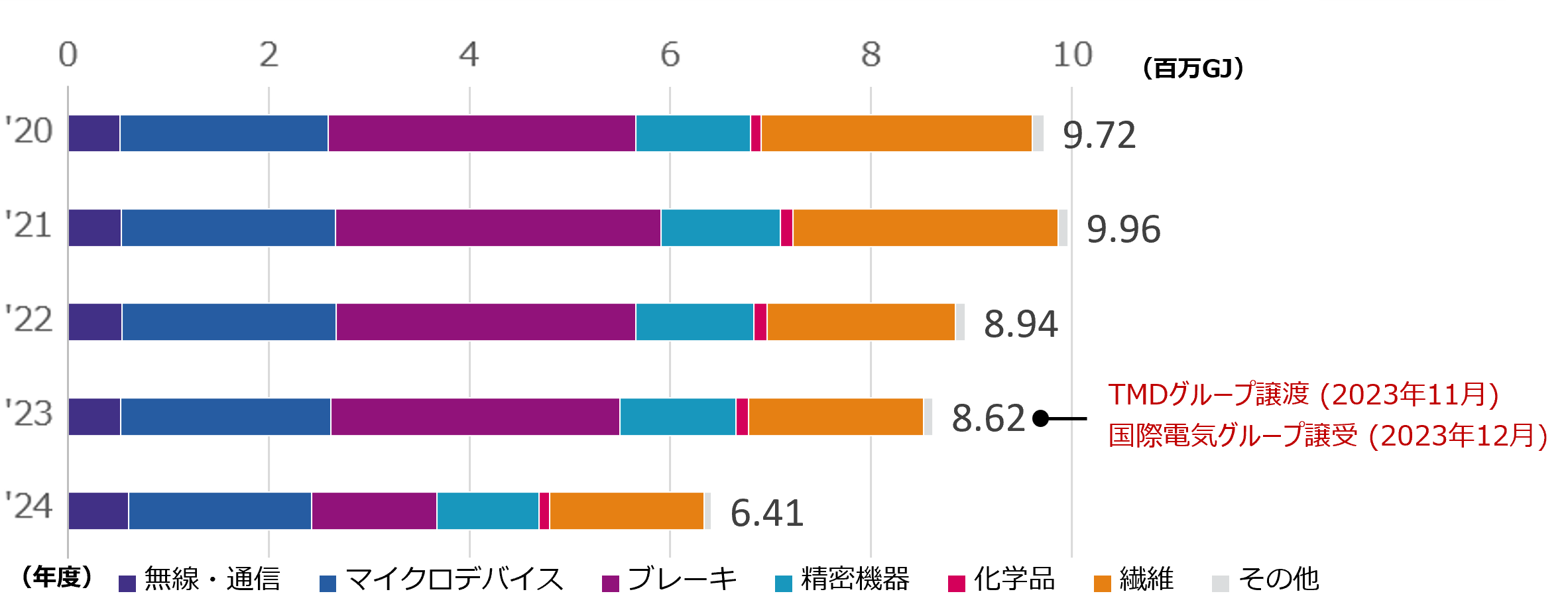 事業別エネルギー使用量