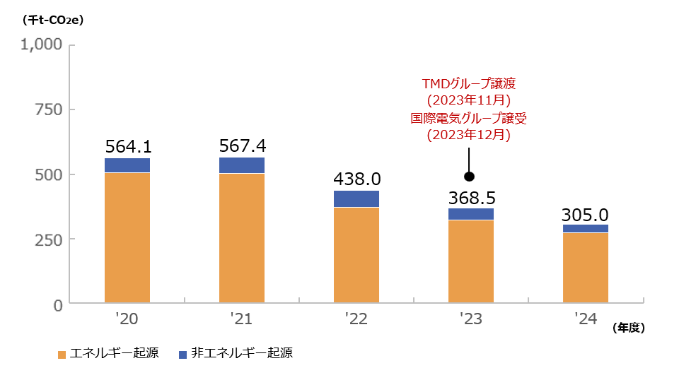 温室効果ガス排出量の推移