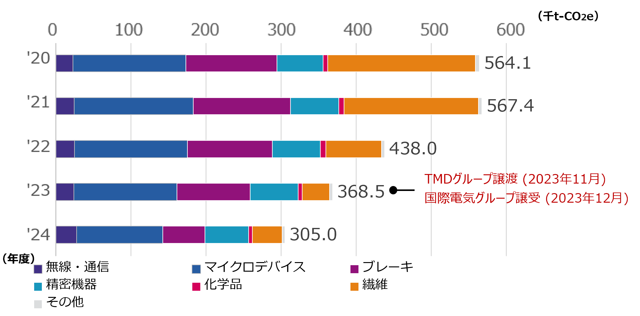 事業別温室効果ガス排出量