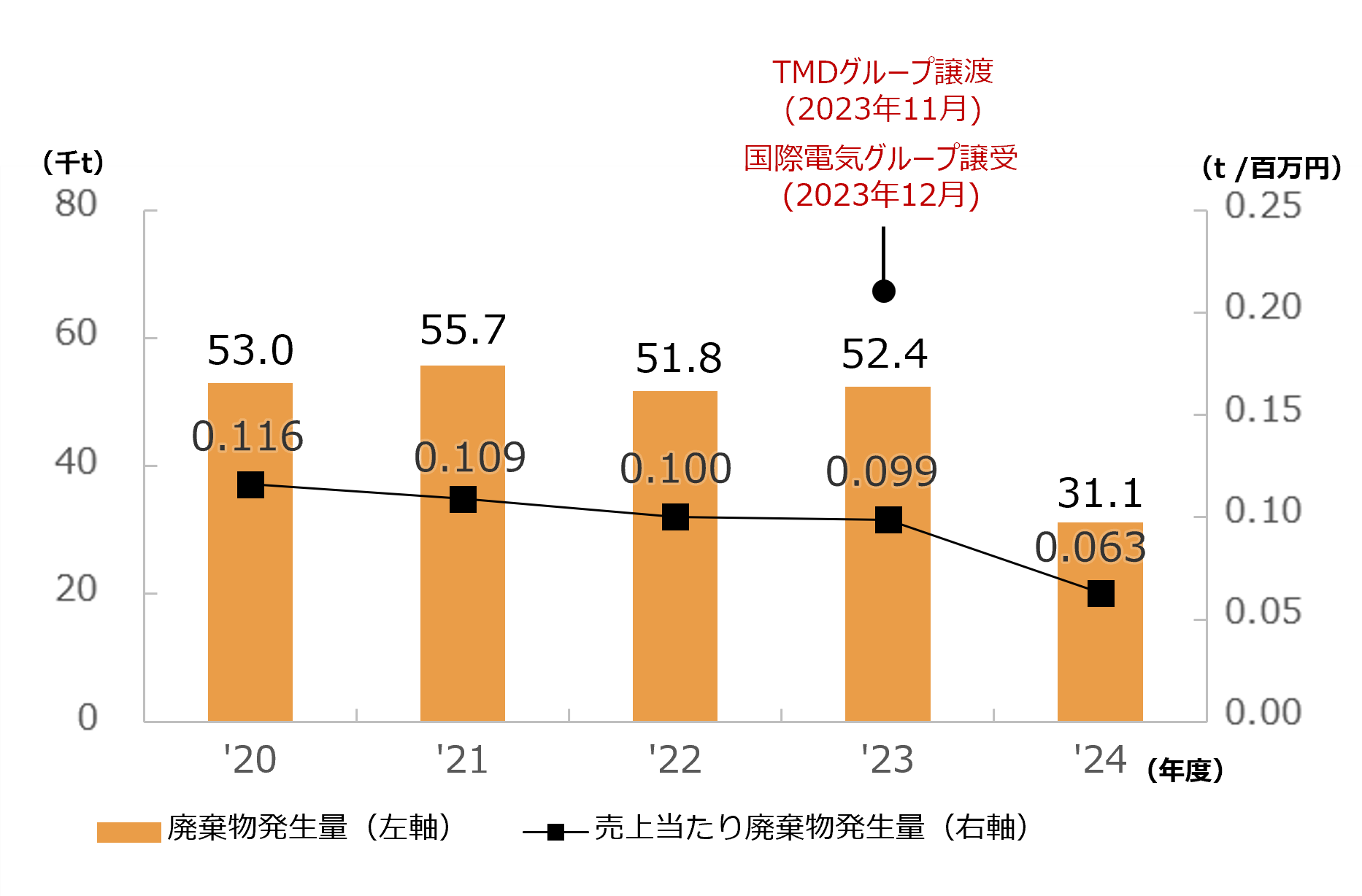 廃棄物発生量と売上当たり廃棄物発生量の推移