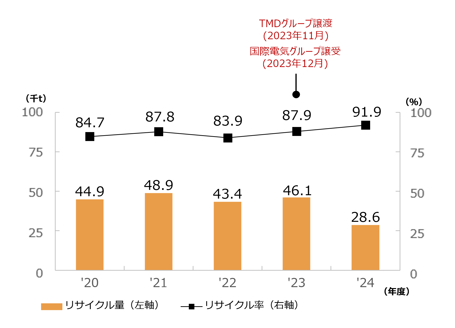 リサイクル量とリサイクル率の推移