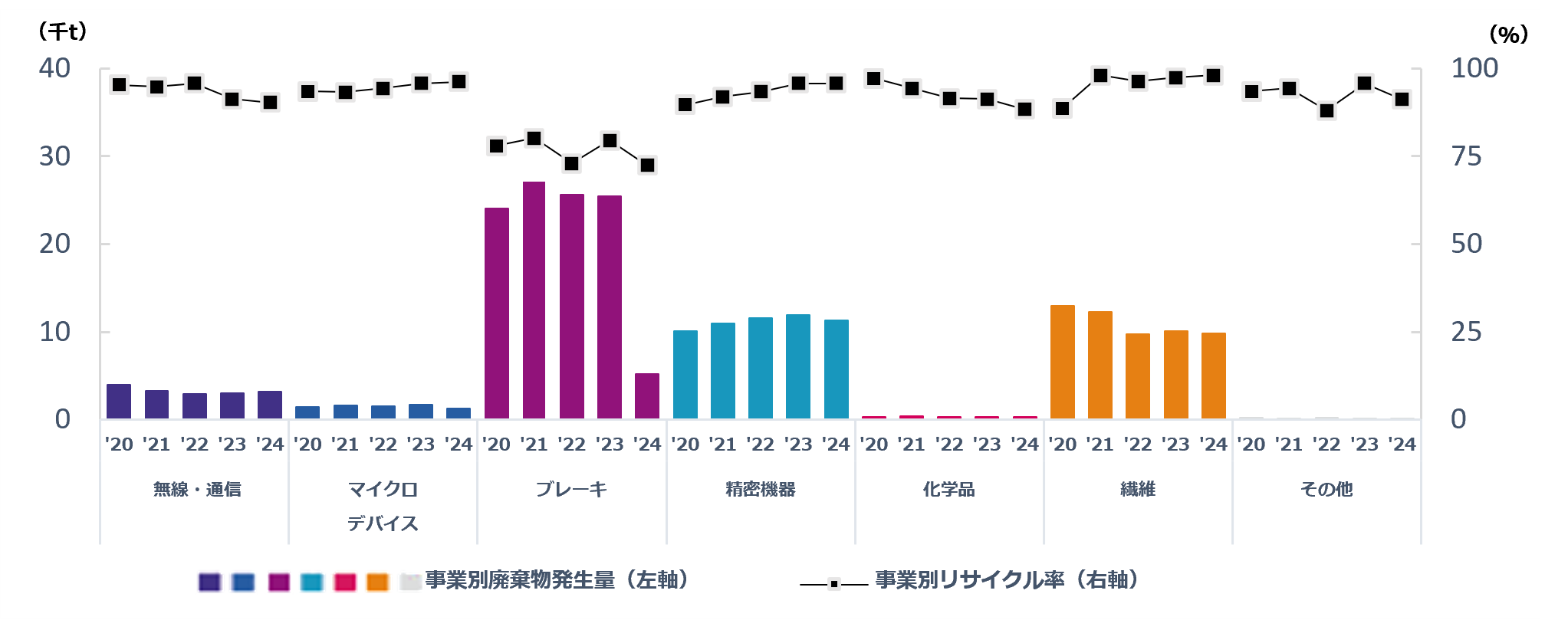 事業別廃棄物発生量と事業別リサイクル率の推移