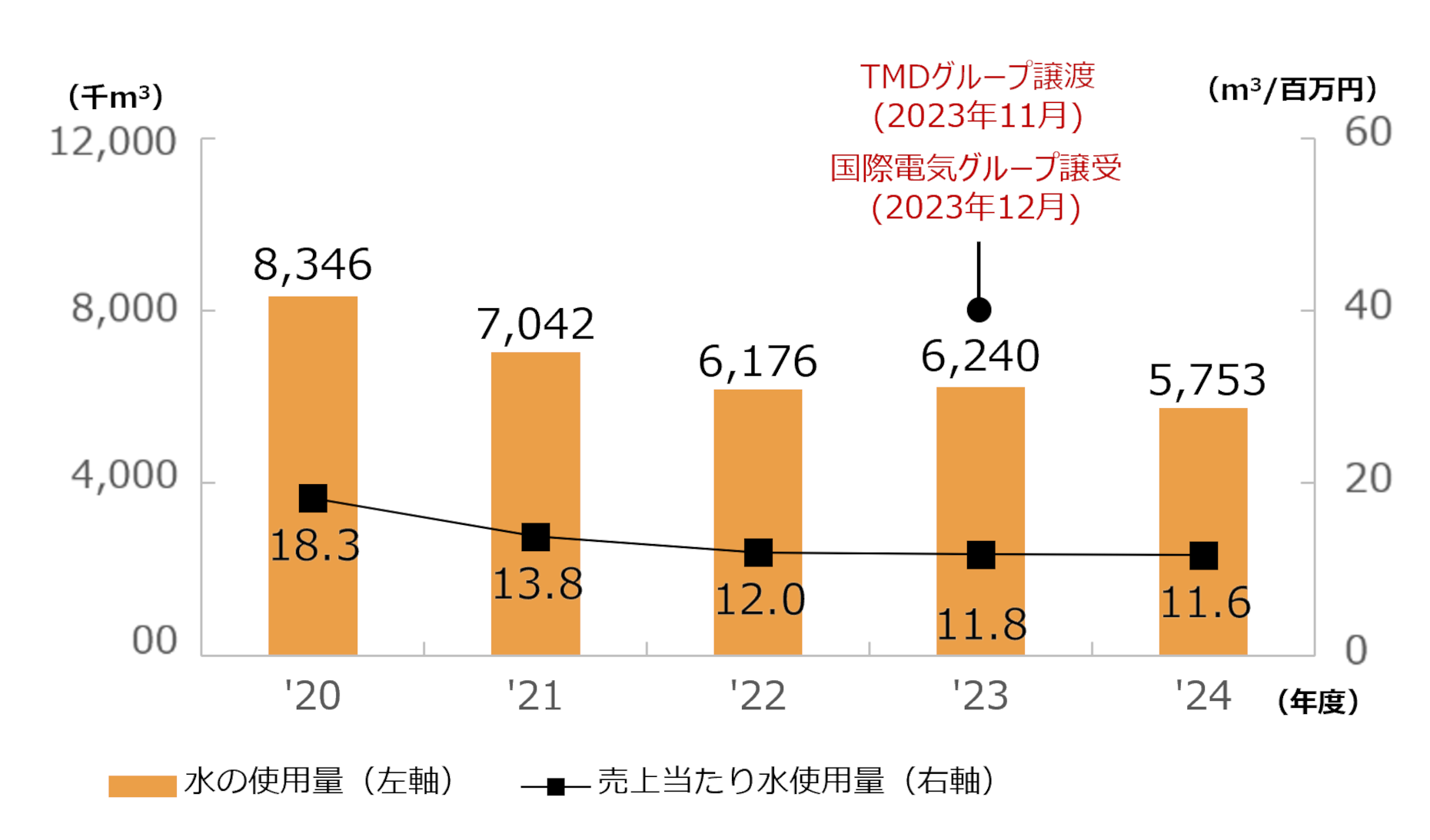 水使用量と売上当たり水使用量
