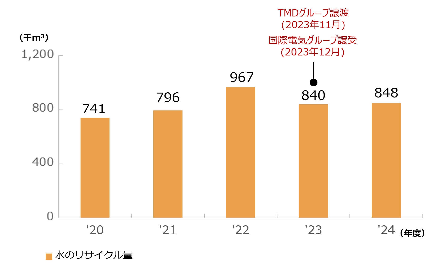 水リサイクル量の推移