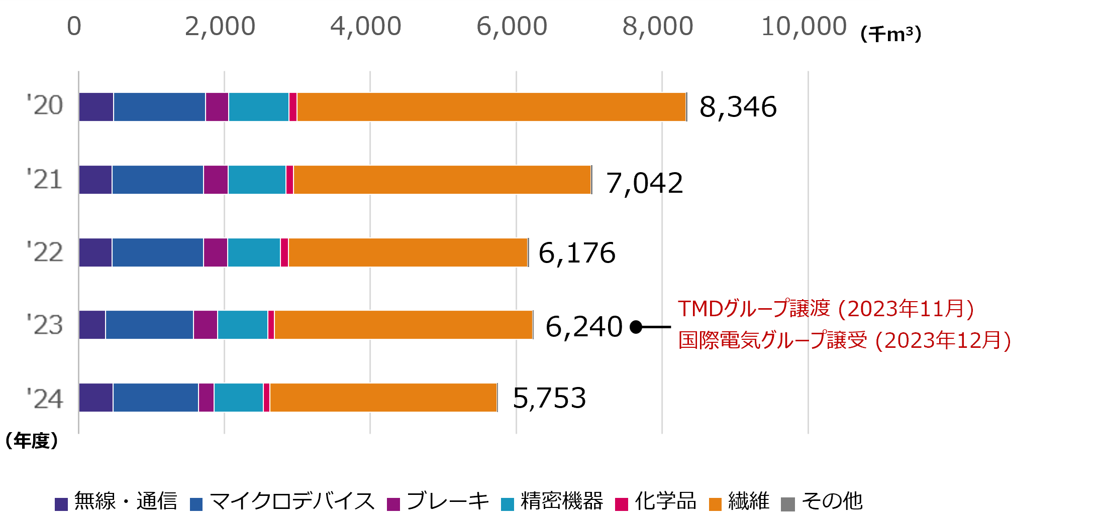 事業別水使用量の推移