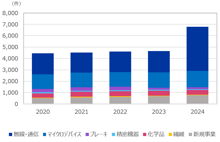 知的財産保有件数