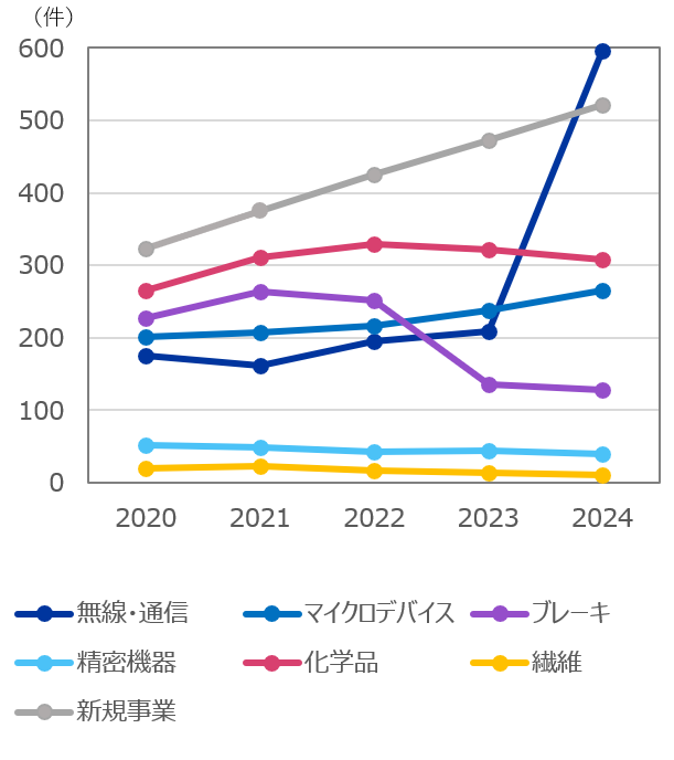 セグメントごとの件数推移
