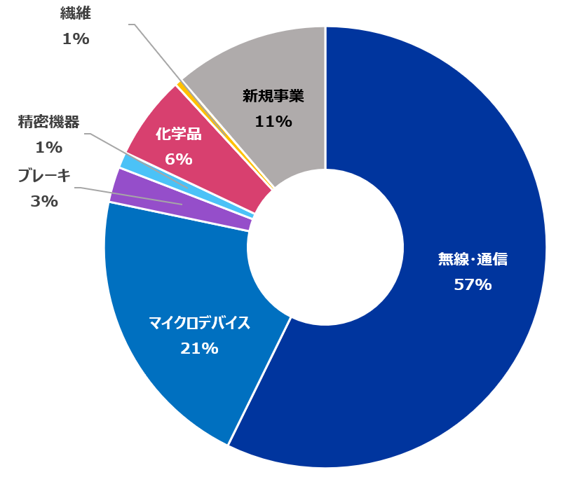 知的財産の保有比率