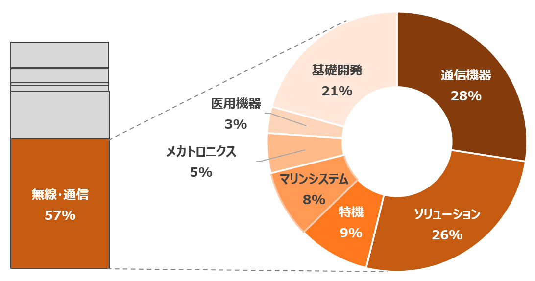 無線・通信セグメントの保有知的財産構成比