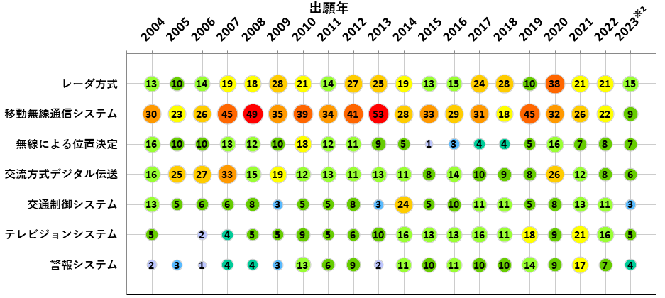 無線・通信セグメントの出願動向